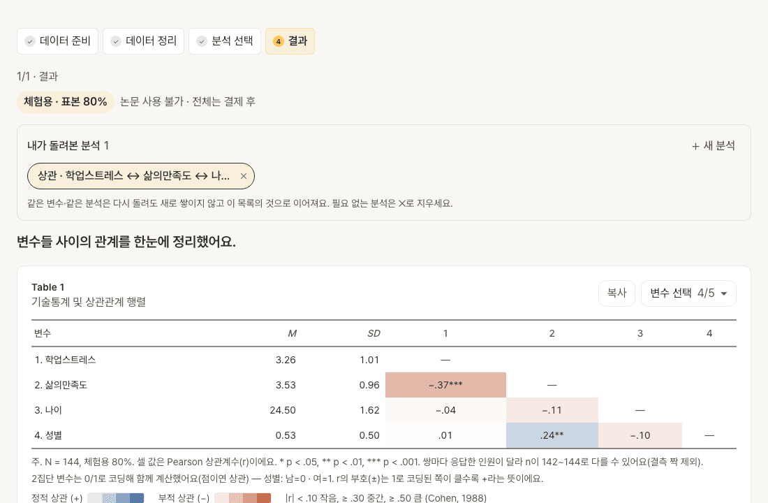 체험 결과 화면 — 체험용·표본 80% 표시와 함께 상관관계 행렬이 실제로 계산돼 보이는 모습